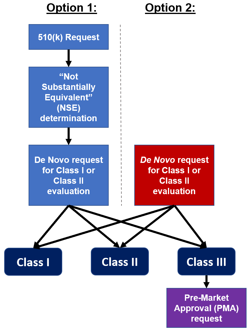 Seeking FDA De Novo Classification For Innovative Medical Devices ...