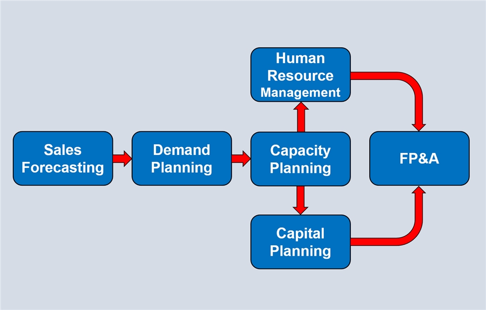 Altemir Consulting Sales, Inventory, & Operations Planning (S&OP/SIOP)