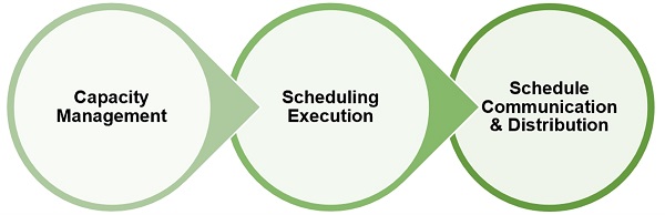 Stabilized Scheduling